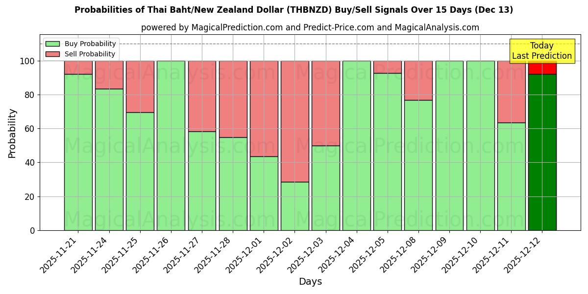 Probabilities of Thailändska baht/nyzeeländsk dollar (THBNZD) Buy/Sell Signals Using Several AI Models Over 5 Days (13 Dec) 