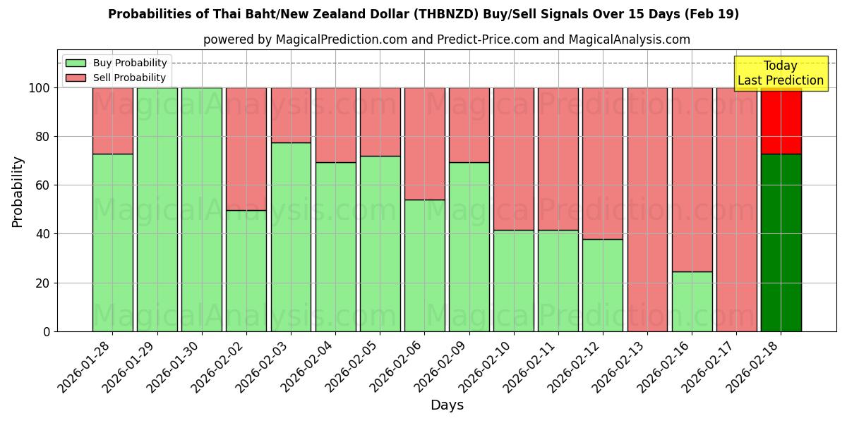 Probabilities of Baht thaïlandais/Dollar néo-zélandais (THBNZD) Buy/Sell Signals Using Several AI Models Over 5 Days (19 Feb) 