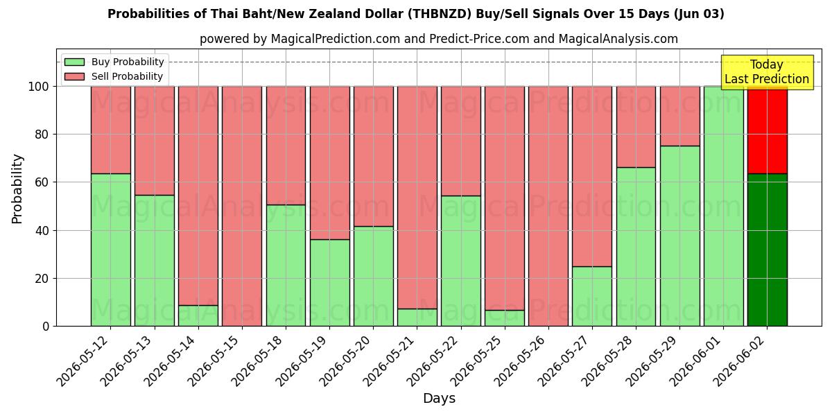 Probabilities of Baht tailandés/Dólar neozelandés (THBNZD) Buy/Sell Signals Using Several AI Models Over 5 Days (03 Jun) 