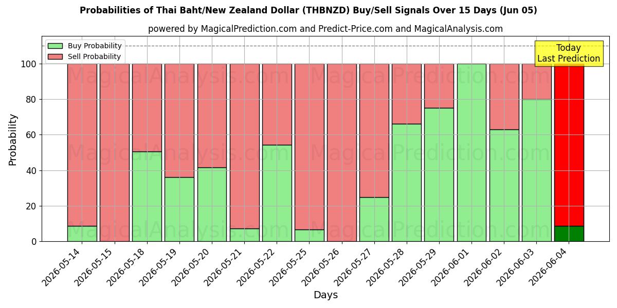 Probabilities of Tayland Bahtı/Yeni Zelanda Doları (THBNZD) Buy/Sell Signals Using Several AI Models Over 5 Days (04 Jun) 
