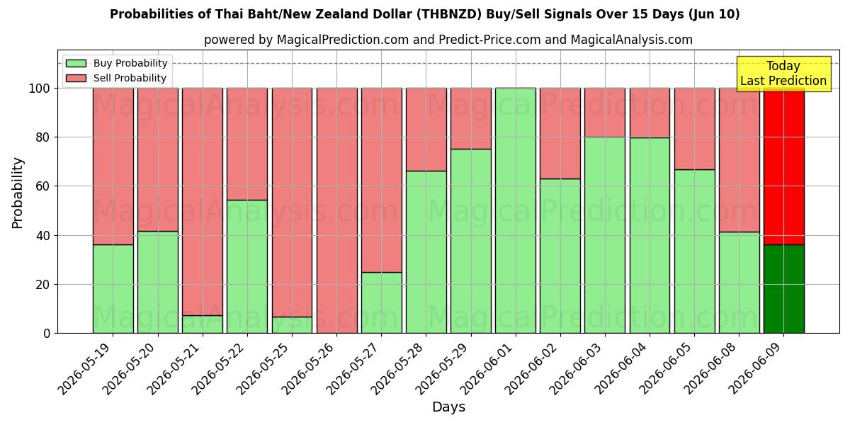 Probabilities of Thailändischer Baht/Neuseeländischer Dollar (THBNZD) Buy/Sell Signals Using Several AI Models Over 5 Days (10 Jun) 