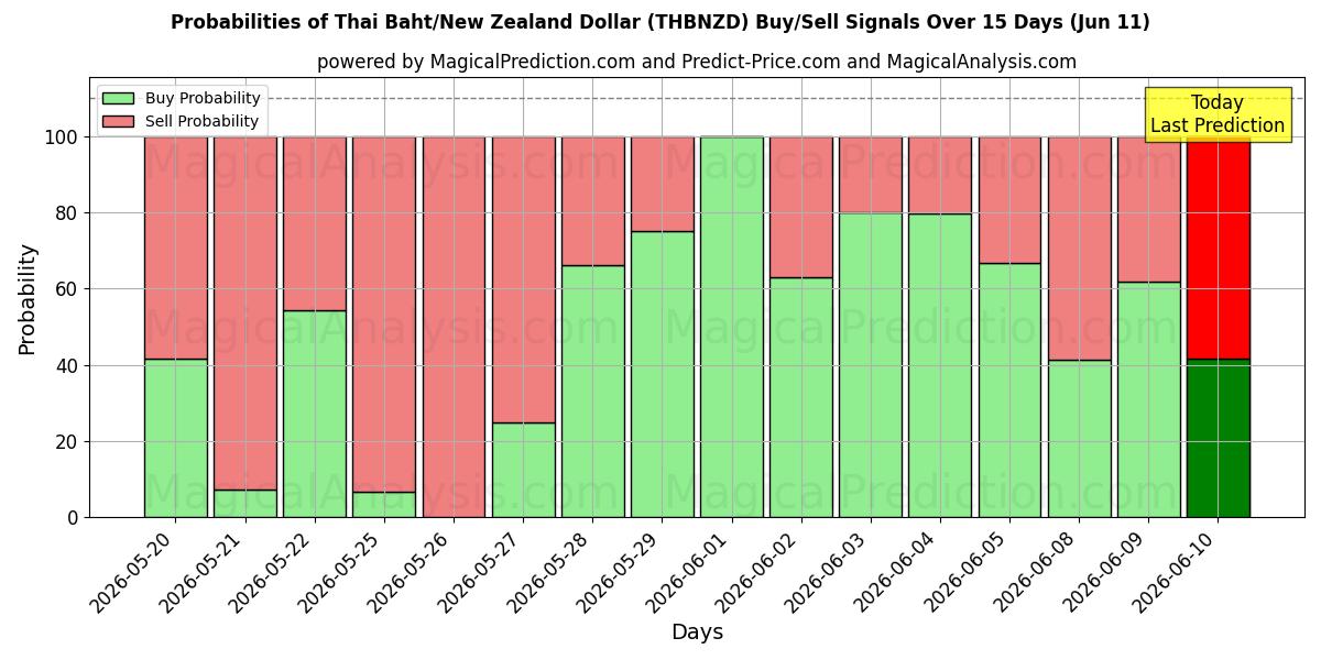 Probabilities of بات تایلند/دلار نیوزیلند (THBNZD) Buy/Sell Signals Using Several AI Models Over 5 Days (11 Jun) 