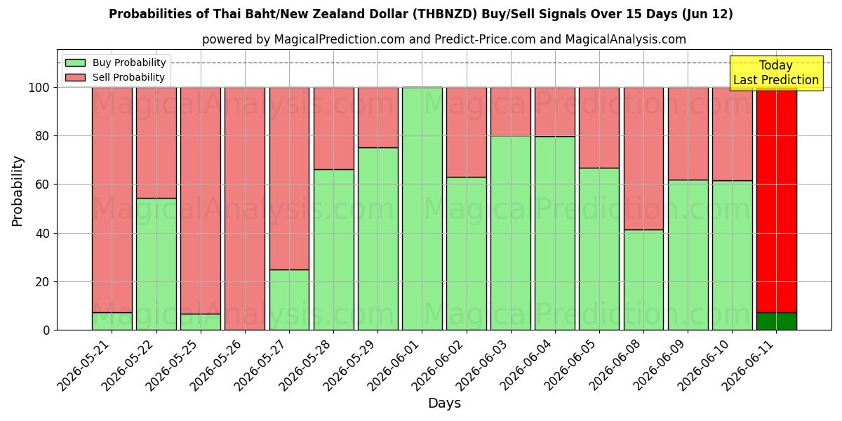 Probabilities of Baht tailandese/Dollaro neozelandese (THBNZD) Buy/Sell Signals Using Several AI Models Over 5 Days (12 Jun) 
