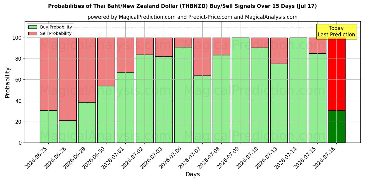Probabilities of Baht tailandés/Dólar neozelandés (THBNZD) Buy/Sell Signals Using Several AI Models Over 5 Days (17 Jul) 