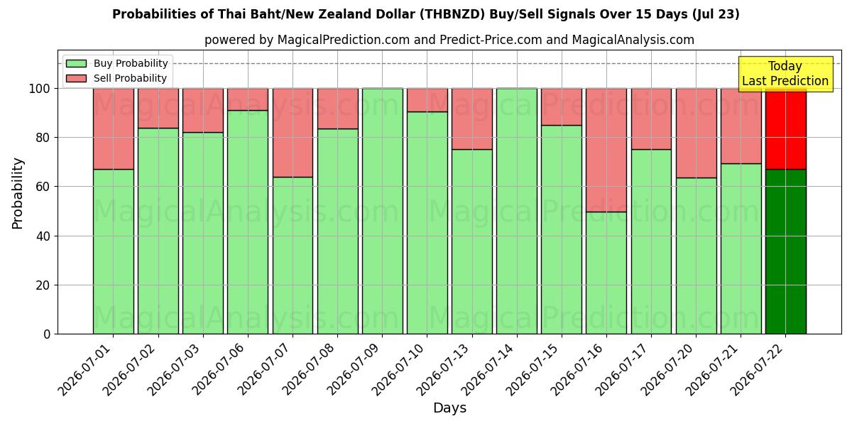Probabilities of Тайский бат/Новозеландский доллар (THBNZD) Buy/Sell Signals Using Several AI Models Over 5 Days (23 Jul) 