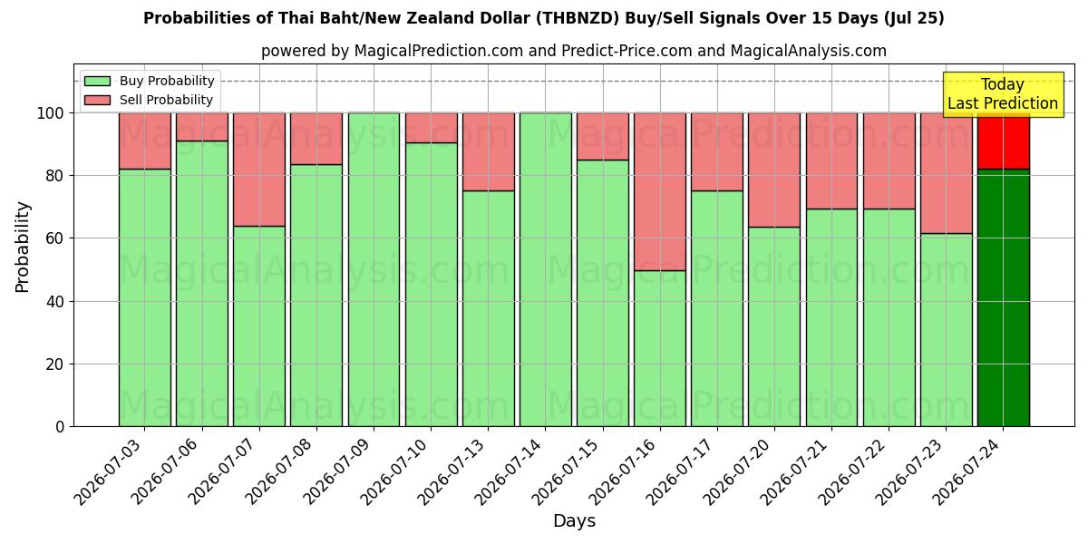 Probabilities of Thailändischer Baht/Neuseeländischer Dollar (THBNZD) Buy/Sell Signals Using Several AI Models Over 5 Days (25 Jul) 