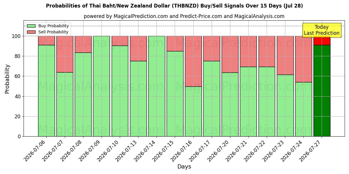 Probabilities of थाई बात/न्यूजीलैंड डॉलर (THBNZD) Buy/Sell Signals Using Several AI Models Over 5 Days (28 Jul) 