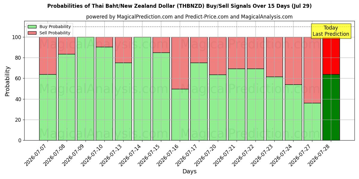 Probabilities of Thai Baht/New Zealand Dollar (THBNZD) Buy/Sell Signals Using Several AI Models Over 5 Days (29 Jul) 
