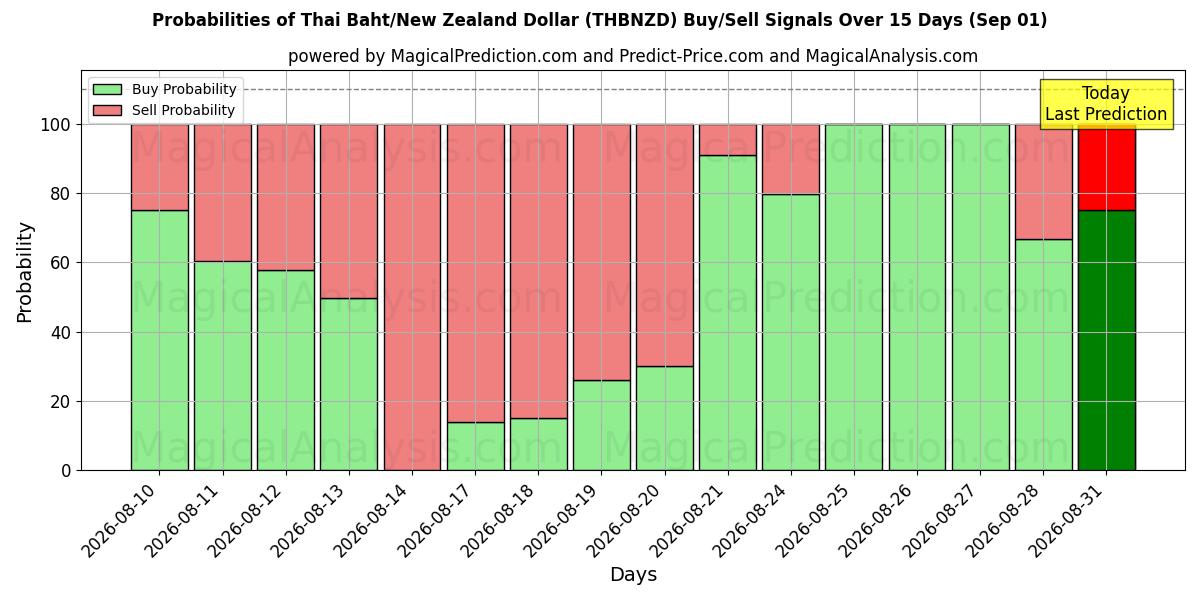 Probabilities of Baht tailandés/Dólar neozelandés (THBNZD) Buy/Sell Signals Using Several AI Models Over 5 Days (01 Sep) 