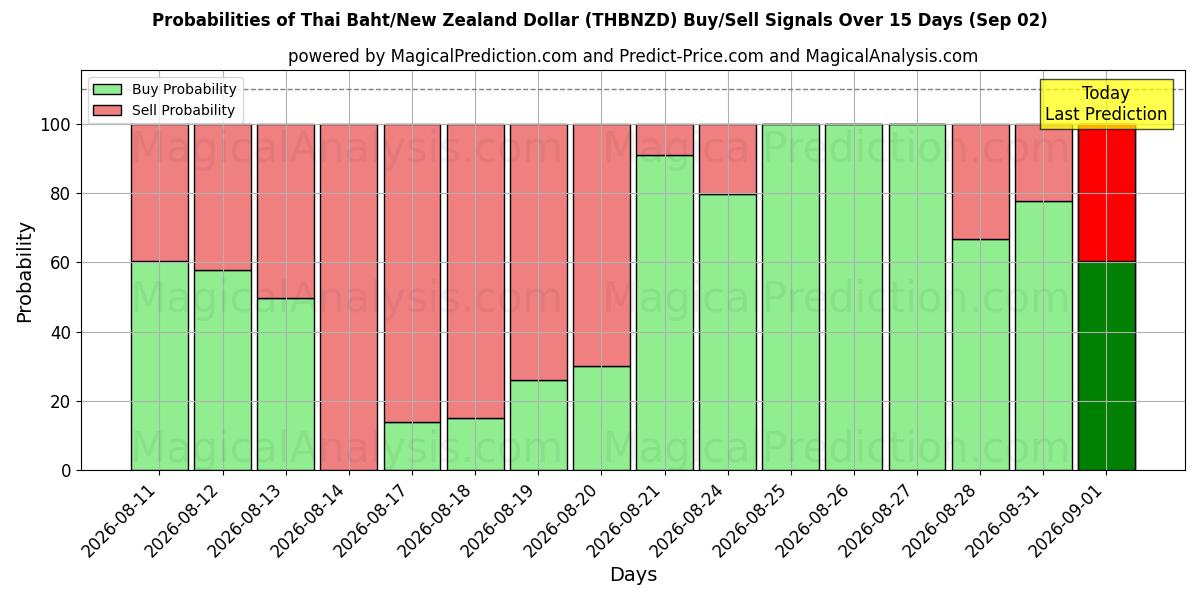 Probabilities of البات التايلندي/الدولار النيوزيلندي (THBNZD) Buy/Sell Signals Using Several AI Models Over 5 Days (02 Sep) 