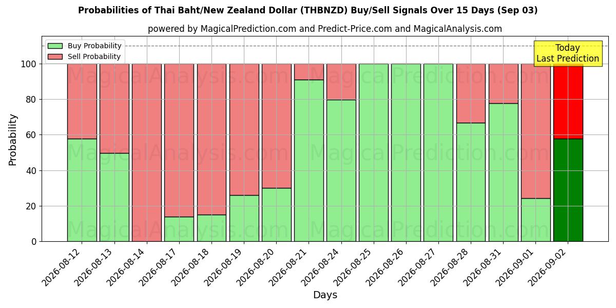 Probabilities of タイバーツ/ニュージーランドドル (THBNZD) Buy/Sell Signals Using Several AI Models Over 5 Days (03 Sep) 