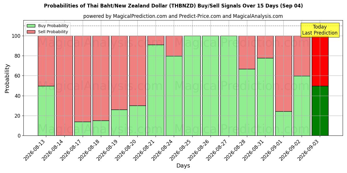 Probabilities of Tayland Bahtı/Yeni Zelanda Doları (THBNZD) Buy/Sell Signals Using Several AI Models Over 5 Days (04 Sep) 