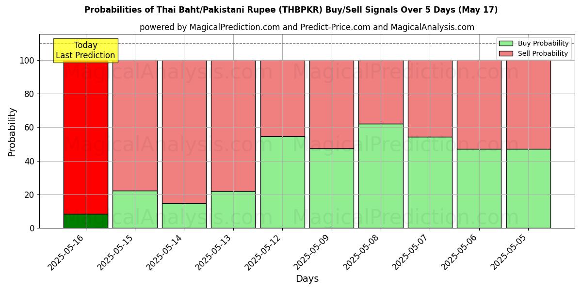 Probabilities of Thai baht/pakistanske rupi (THBPKR) Buy/Sell Signals Using Several AI Models Over 5 Days (17 May) 