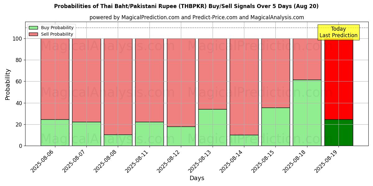 Probabilities of Thai Baht/Pakistani Rupee (THBPKR) Buy/Sell Signals Using Several AI Models Over 5 Days (20 Aug) 