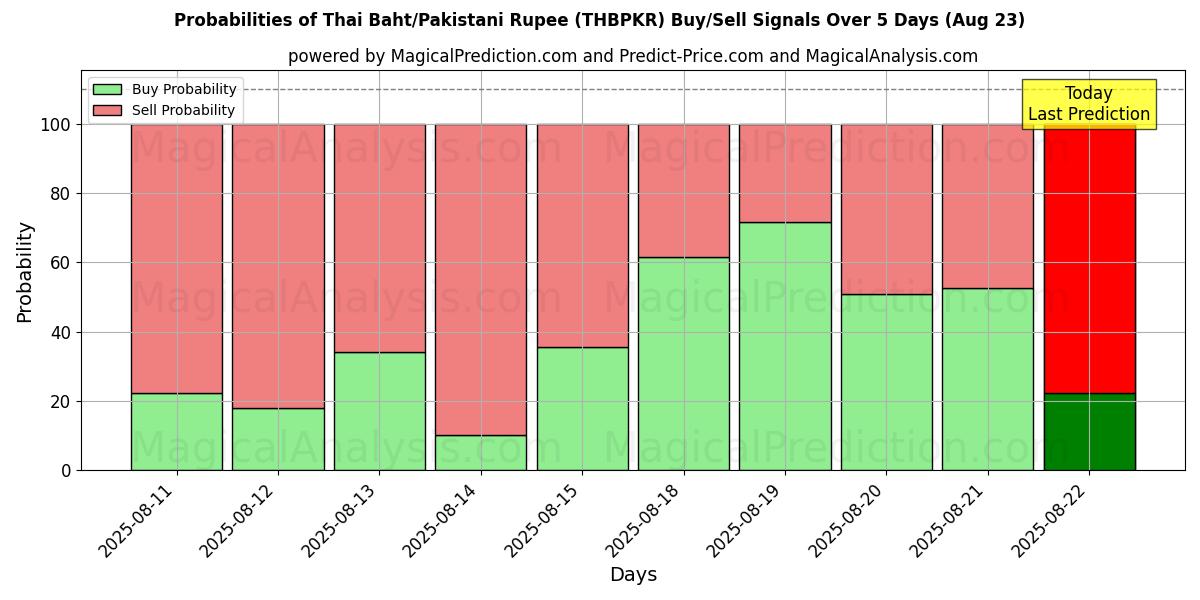 Probabilities of Thailändischer Baht/Pakistanische Rupie (THBPKR) Buy/Sell Signals Using Several AI Models Over 5 Days (23 Aug) 