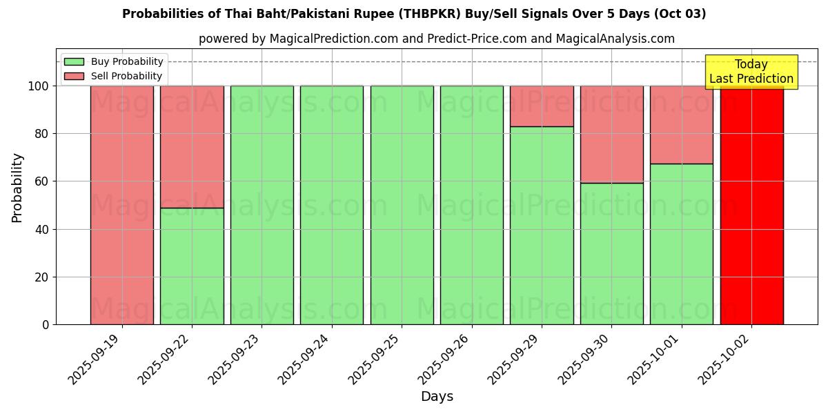 Probabilities of Tayland Bahtı/Pakistan Rupisi (THBPKR) Buy/Sell Signals Using Several AI Models Over 5 Days (02 Oct) 