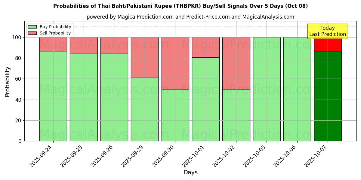 Probabilities of Thailändischer Baht/Pakistanische Rupie (THBPKR) Buy/Sell Signals Using Several AI Models Over 5 Days (08 Oct) 