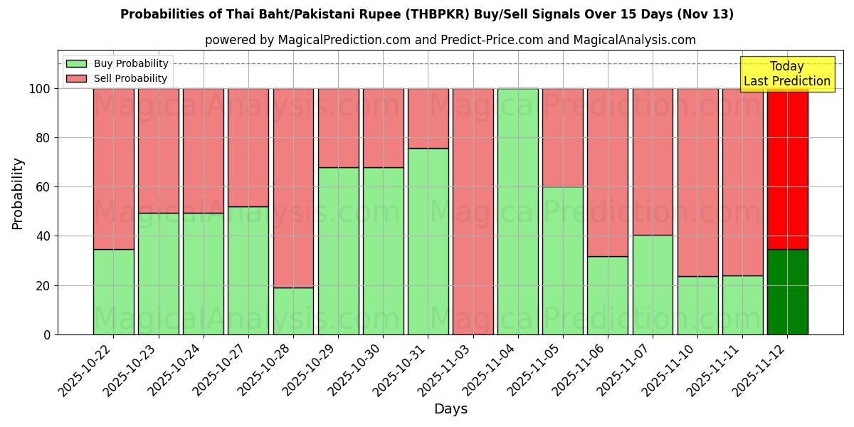 Probabilities of Tayland Bahtı/Pakistan Rupisi (THBPKR) Buy/Sell Signals Using Several AI Models Over 5 Days (13 Nov) 