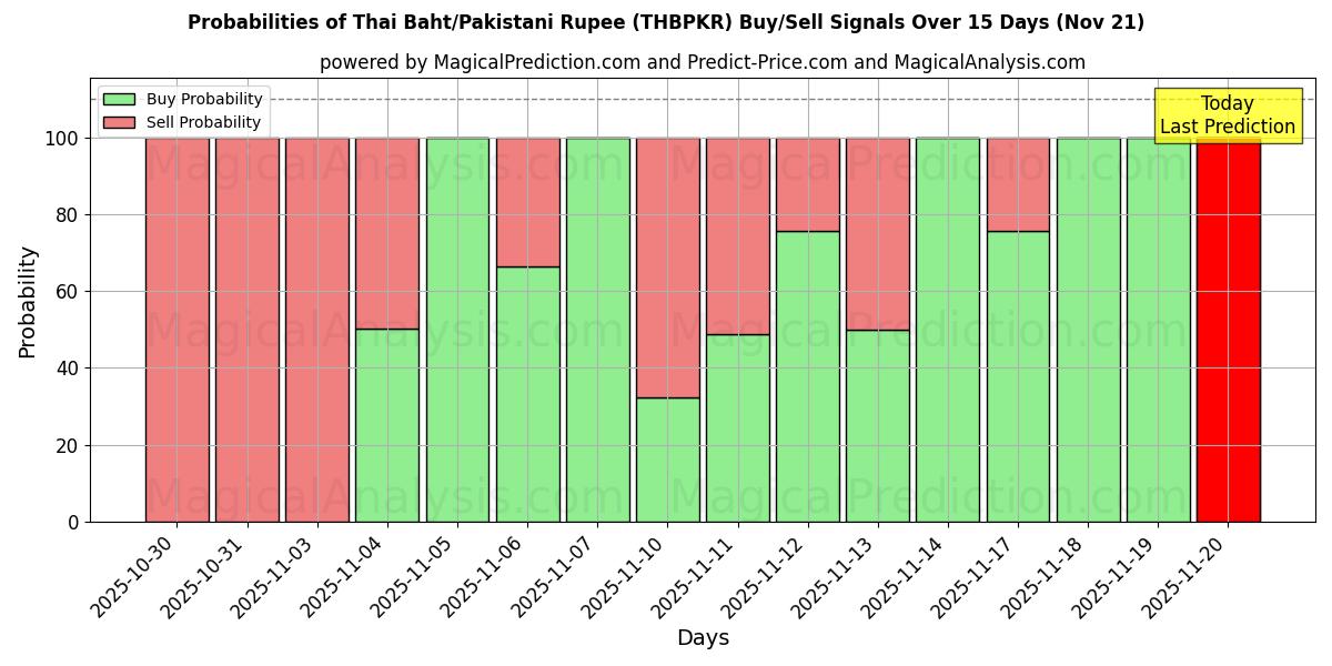 Probabilities of Thai Baht/Pakistani Rupee (THBPKR) Buy/Sell Signals Using Several AI Models Over 5 Days (21 Nov) 