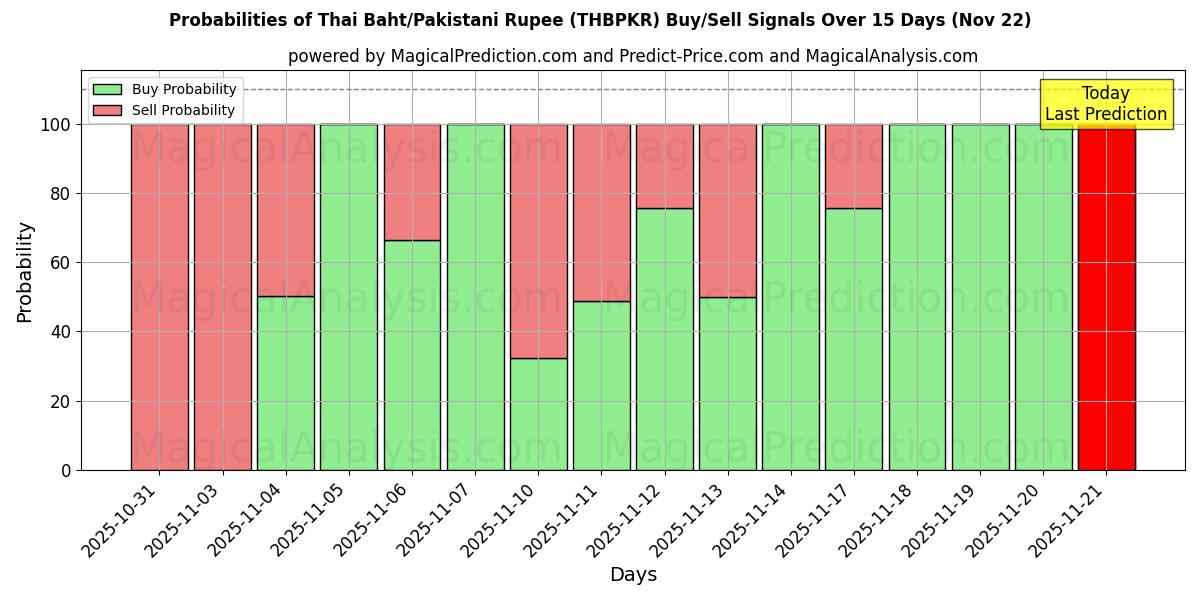 Probabilities of Baht tailandese/Rupia pakistana (THBPKR) Buy/Sell Signals Using Several AI Models Over 5 Days (22 Nov) 