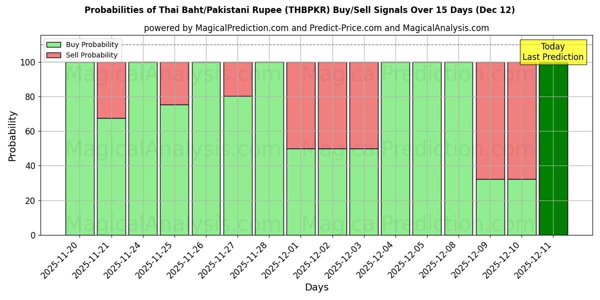 Probabilities of Baht thaïlandais/Roupie pakistanaise (THBPKR) Buy/Sell Signals Using Several AI Models Over 5 Days (12 Dec) 