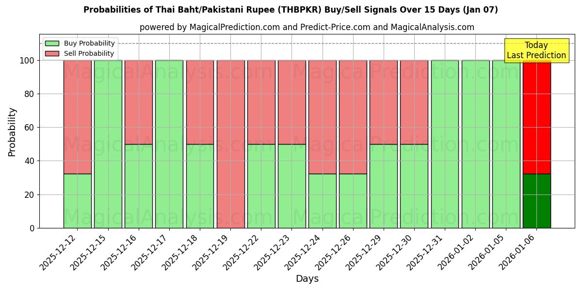 Probabilities of بات تایلند/روپیه پاکستان (THBPKR) Buy/Sell Signals Using Several AI Models Over 5 Days (06 Jan) 