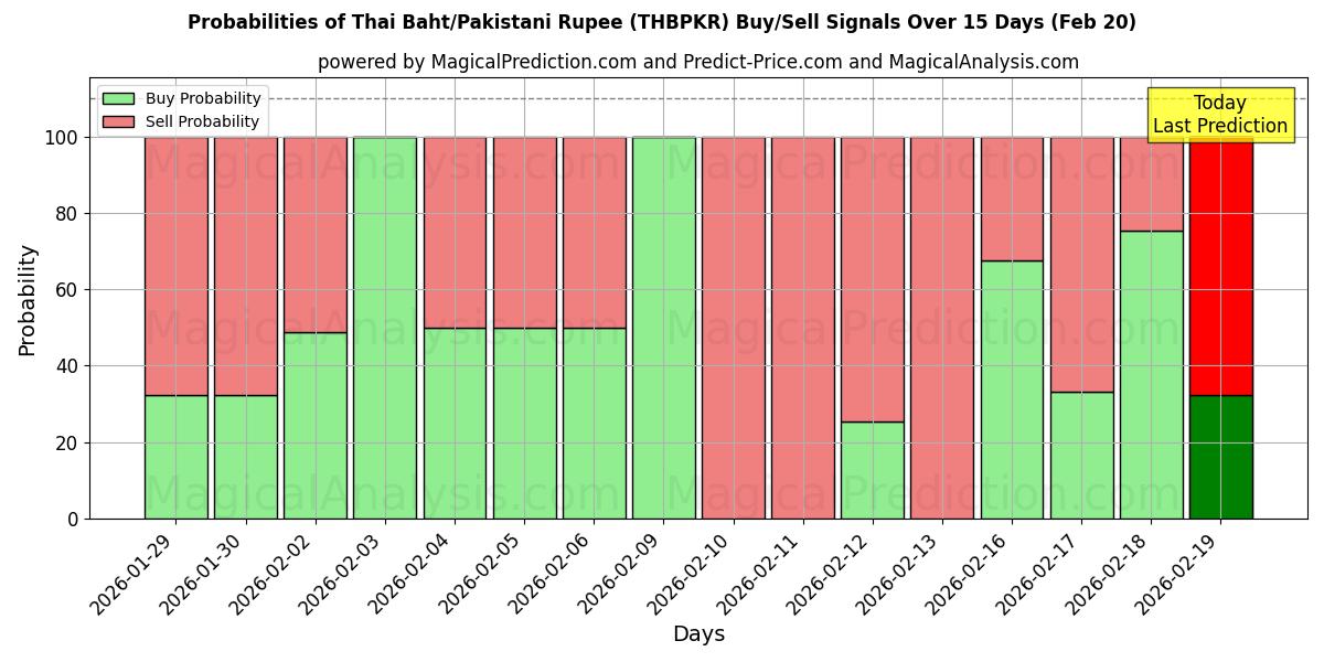 Probabilities of Thaimaan bahti/Pakistanin rupia (THBPKR) Buy/Sell Signals Using Several AI Models Over 5 Days (20 Feb) 