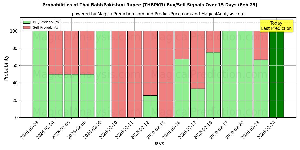 Probabilities of Baht tailandês/rúpia paquistanesa (THBPKR) Buy/Sell Signals Using Several AI Models Over 5 Days (25 Feb) 