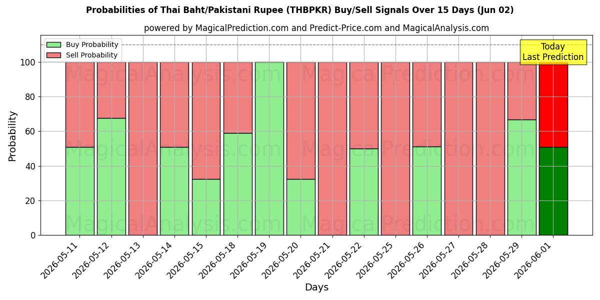 Probabilities of البات التايلندي/الروبية الباكستانية (THBPKR) Buy/Sell Signals Using Several AI Models Over 5 Days (02 Jun) 