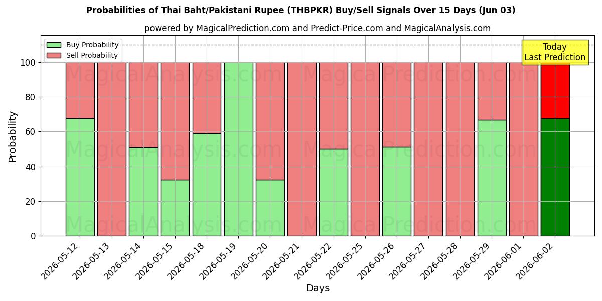 Probabilities of Baht tailandés/Rupia paquistaní (THBPKR) Buy/Sell Signals Using Several AI Models Over 5 Days (03 Jun) 