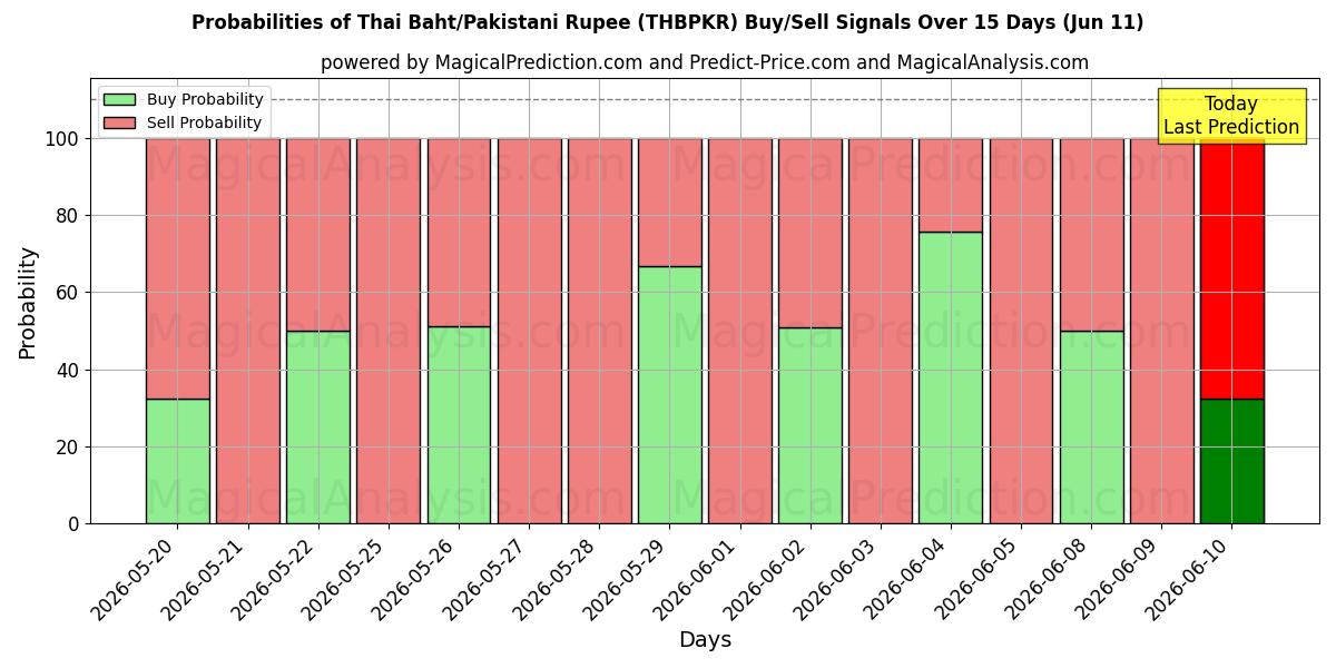 Probabilities of Тайский бат/Пакистанская рупия (THBPKR) Buy/Sell Signals Using Several AI Models Over 5 Days (11 Jun) 