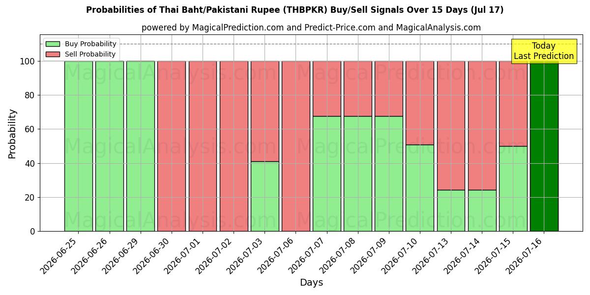 Probabilities of البات التايلندي/الروبية الباكستانية (THBPKR) Buy/Sell Signals Using Several AI Models Over 5 Days (17 Jul) 