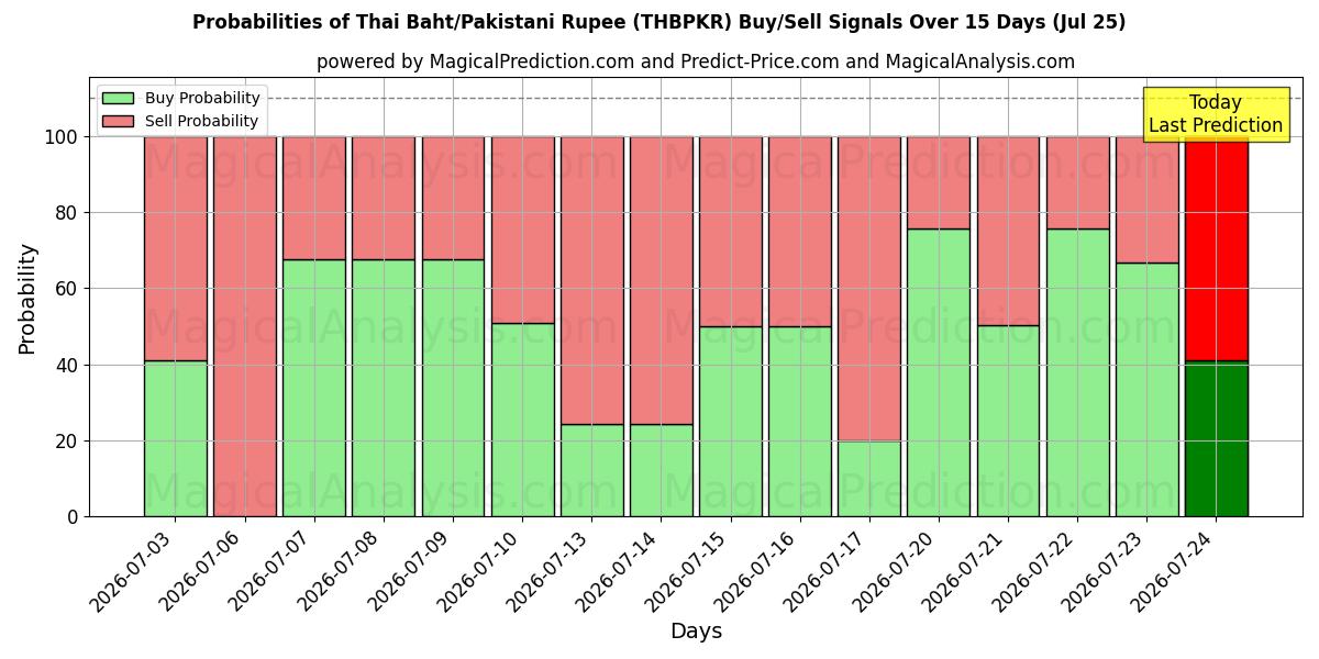 Probabilities of Тайский бат/Пакистанская рупия (THBPKR) Buy/Sell Signals Using Several AI Models Over 5 Days (25 Jul) 