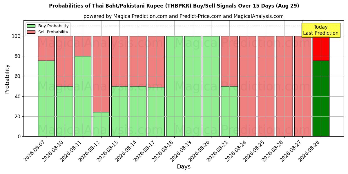 Probabilities of البات التايلندي/الروبية الباكستانية (THBPKR) Buy/Sell Signals Using Several AI Models Over 5 Days (29 Aug) 