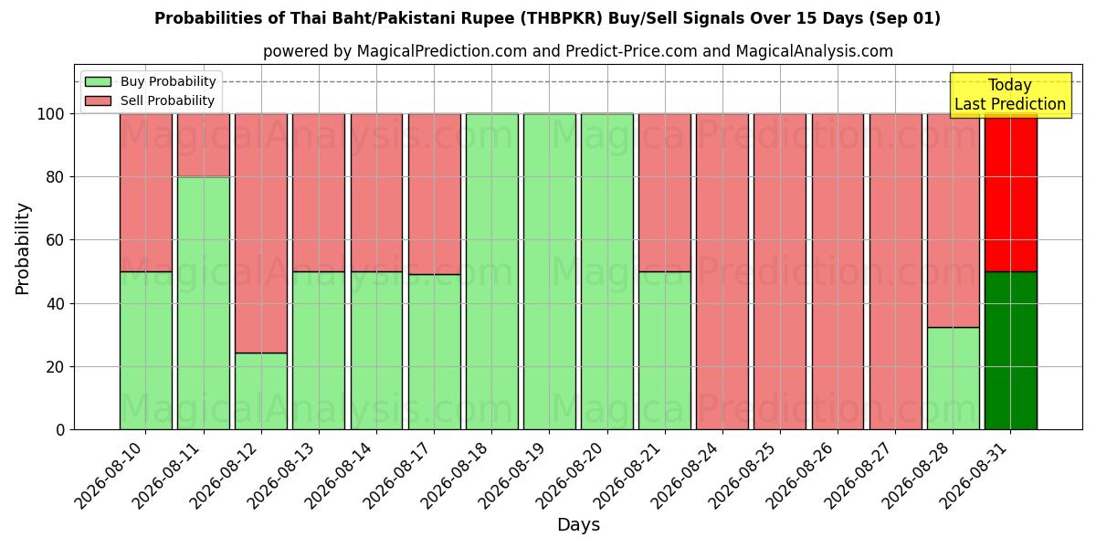 Probabilities of Baht tailandés/Rupia paquistaní (THBPKR) Buy/Sell Signals Using Several AI Models Over 5 Days (01 Sep) 