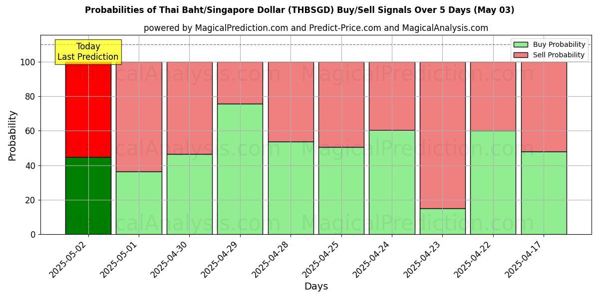 Probabilités des signaux d'achat/vente Baht thaïlandais/Dollar de Singapour (THBSGD) utilisant plusieurs modèles IA sur 10 jours (03 May) Probabilities of Baht thaïlandais/Dollar de Singapour (THBSGD) Buy/Sell Signals Using Several AI Models Over 5 Days (03 May)