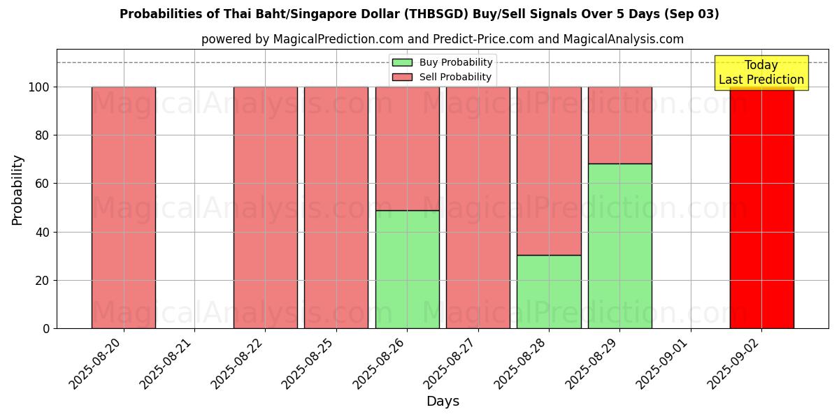 Probabilities of البات التايلندي/الدولار السنغافوري (THBSGD) Buy/Sell Signals Using Several AI Models Over 5 Days (12 Sep) 