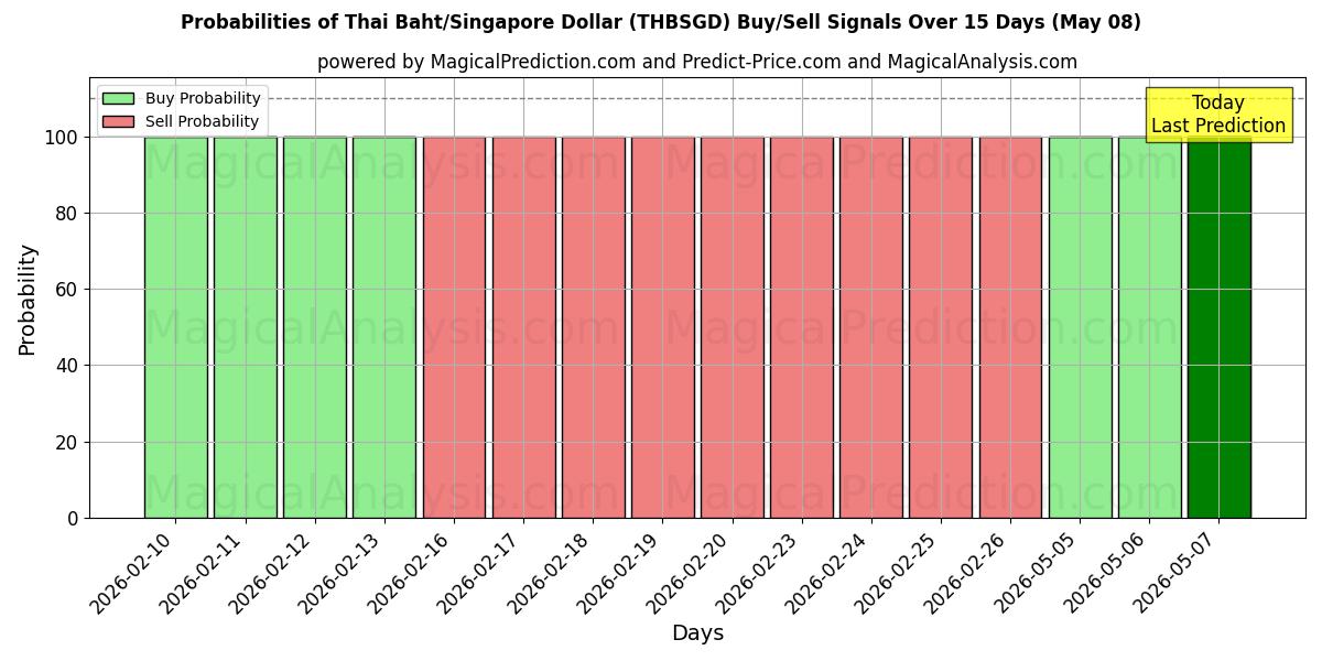 Probabilities of بات تایلند/دلار سنگاپور (THBSGD) Buy/Sell Signals Using Several AI Models Over 5 Days (08 May) 