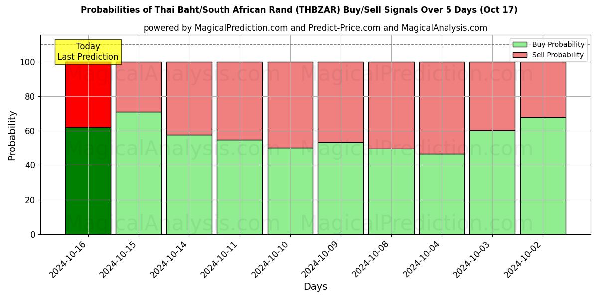 Probabilities of Thailändischer Baht/Südafrikanischer Rand (THBZAR) Buy/Sell Signals Using Several AI Models Over 5 Days (17 Oct) 