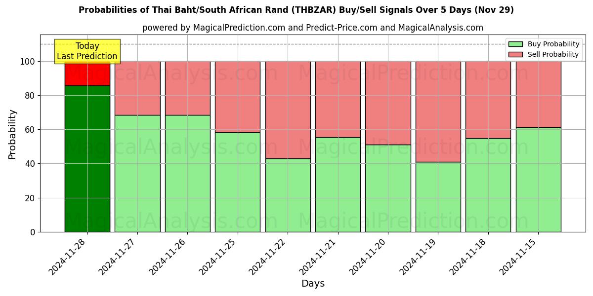 Probabilities of Thai Baht/South African Rand (THBZAR) Buy/Sell Signals Using Several AI Models Over 5 Days (29 Nov) 