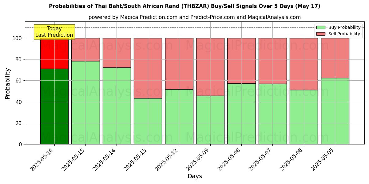 Probabilities of Thai Baht/South African Rand (THBZAR) Buy/Sell Signals Using Several AI Models Over 5 Days (17 May) 