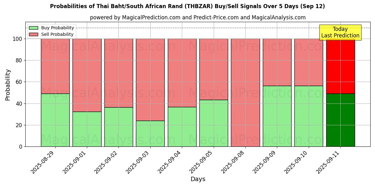 Probabilities of Baht tailandês/Rand sul-africano (THBZAR) Buy/Sell Signals Using Several AI Models Over 5 Days (12 Sep) 