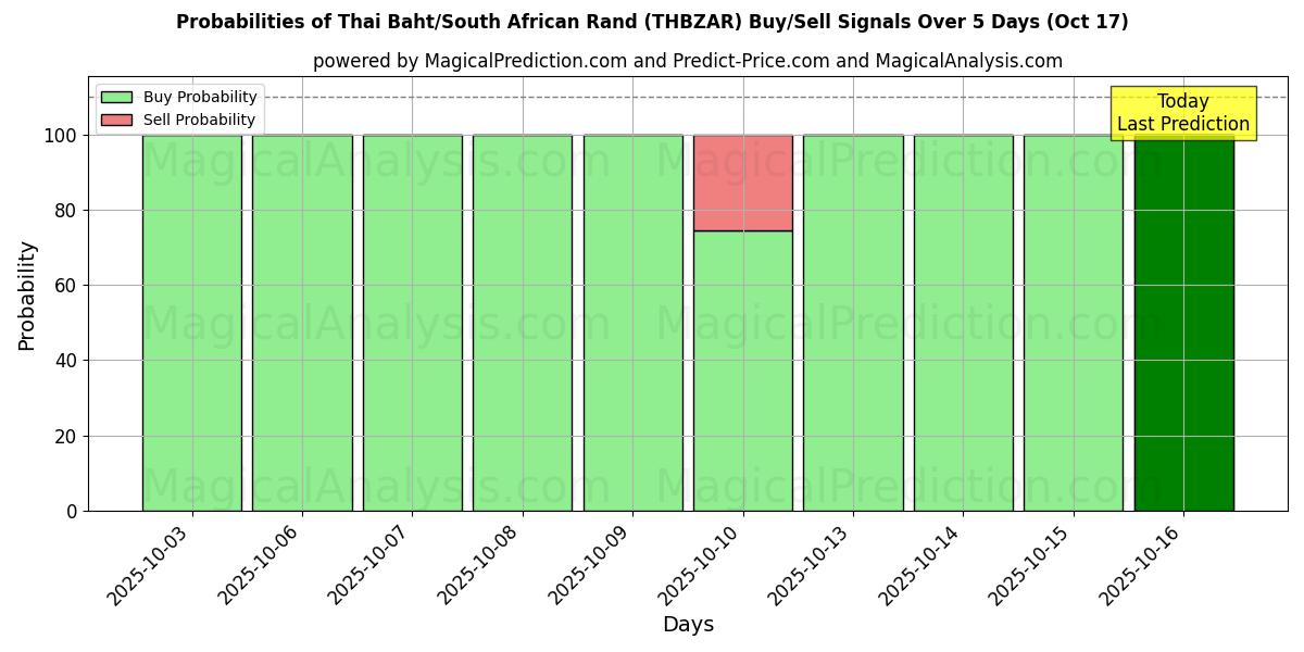 Probabilities of Thai Baht/South African Rand (THBZAR) Buy/Sell Signals Using Several AI Models Over 5 Days (17 Oct) 
