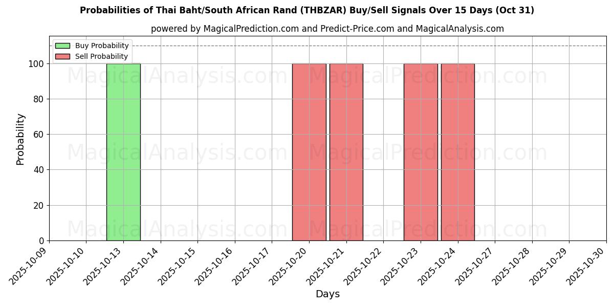 Probabilità di segnali di acquisto/vendita Baht thailandese/Rand sudafricano (THBZAR) utilizzando diversi modelli IA su 10 giorni (31 Oct) Probabilities of Baht thailandese/Rand sudafricano (THBZAR) Buy/Sell Signals Using Several AI Models Over 5 Days (31 Oct)