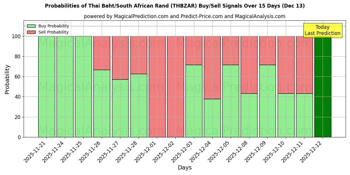 Probabilities of Baht thailandese/Rand sudafricano (THBZAR) Buy/Sell Signals Using Several AI Models Over 5 Days (13 Dec) 