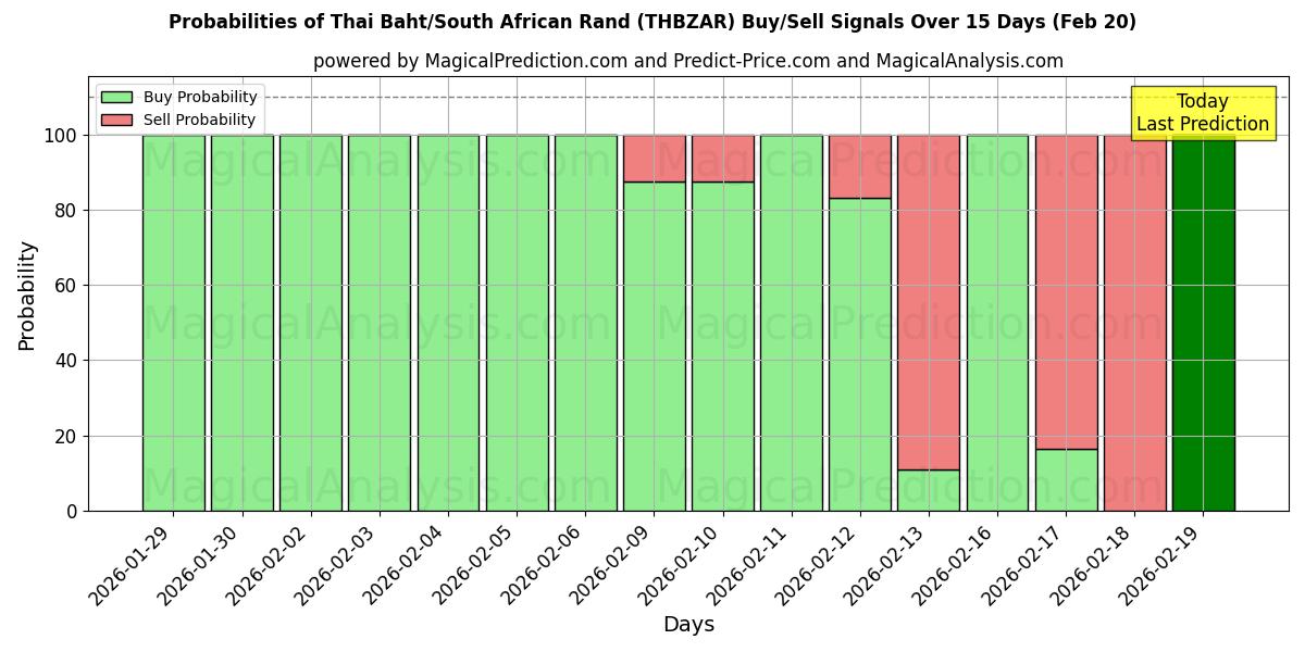 Probabilities of 泰铢/南非兰特 (THBZAR) Buy/Sell Signals Using Several AI Models Over 5 Days (20 Feb) 