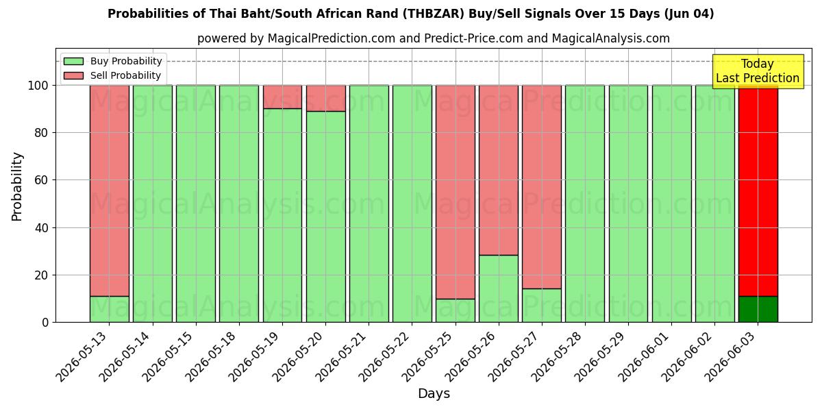 Probabilities of 태국 바트/남아프리카 랜드 (THBZAR) Buy/Sell Signals Using Several AI Models Over 5 Days (04 Jun) 