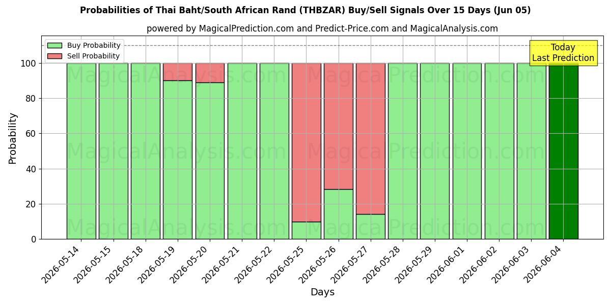 Probabilities of Baht tailandés/rand sudafricano (THBZAR) Buy/Sell Signals Using Several AI Models Over 5 Days (05 Jun) 