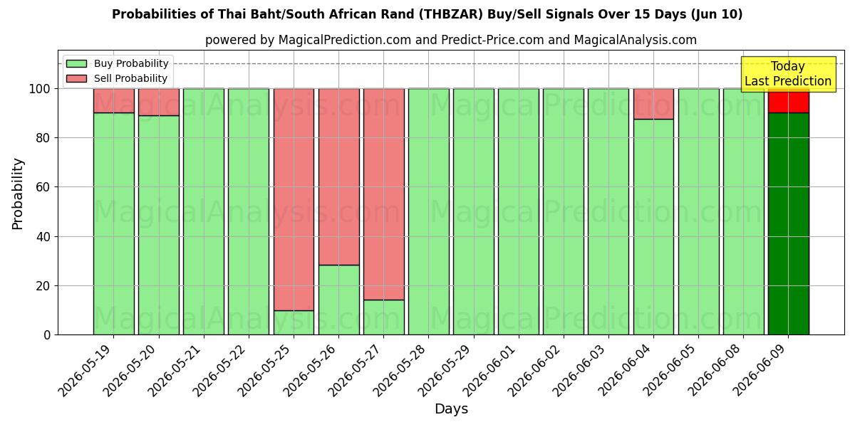 Probabilities of Thaise baht/Zuid-Afrikaanse rand (THBZAR) Buy/Sell Signals Using Several AI Models Over 5 Days (10 Jun) 