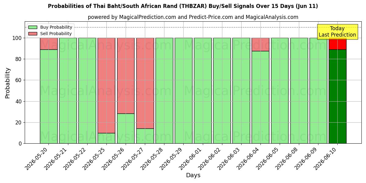 Probabilities of Thailändischer Baht/Südafrikanischer Rand (THBZAR) Buy/Sell Signals Using Several AI Models Over 5 Days (11 Jun) 